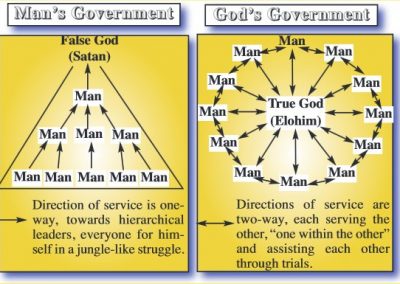 Government in the Ecclesia