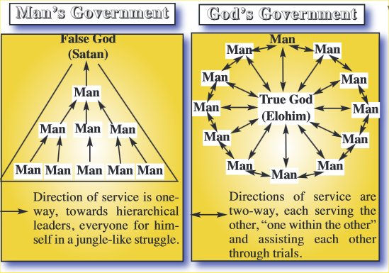 Government in the Ecclesia